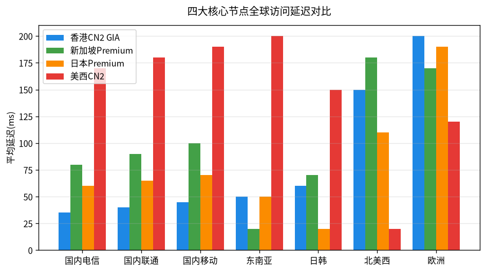 四大核心节点全球访问延迟对比